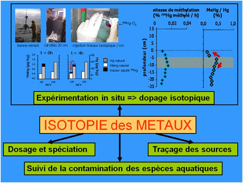 Exemple d'expérimentation