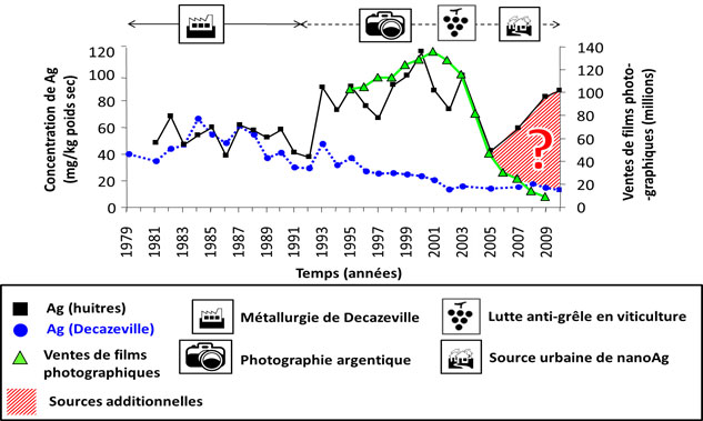 Contimination des huîtres girondines